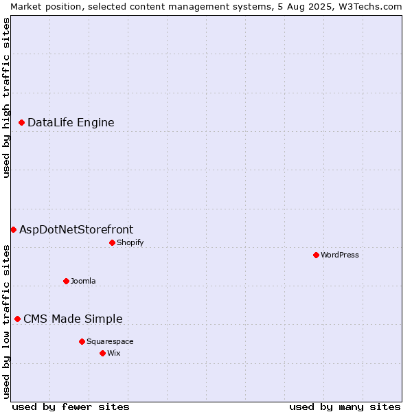 Market position of DataLife Engine vs. CMS Made Simple vs. AspDotNetStorefront
