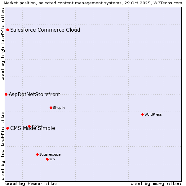 Market position of CMS Made Simple vs. Salesforce Commerce Cloud vs. AspDotNetStorefront