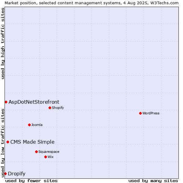 Market position of CMS Made Simple vs. AspDotNetStorefront vs. Dropify