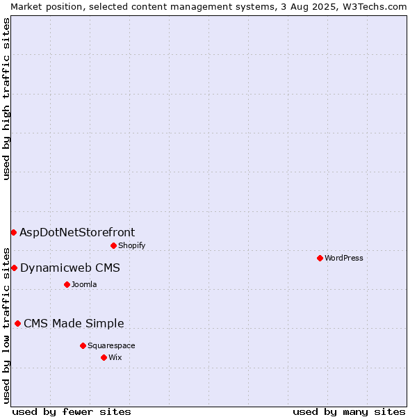 Market position of CMS Made Simple vs. Dynamicweb CMS vs. AspDotNetStorefront