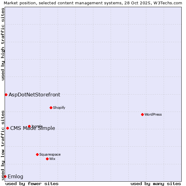 Market position of CMS Made Simple vs. AspDotNetStorefront vs. Emlog