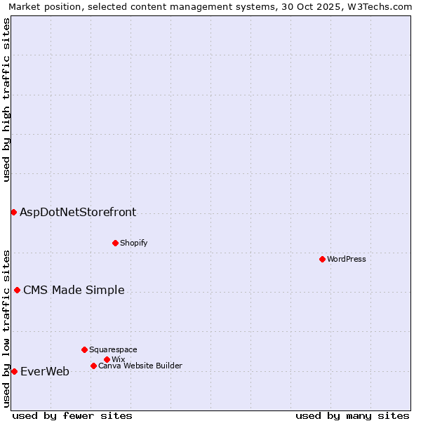 Market position of CMS Made Simple vs. EverWeb vs. AspDotNetStorefront