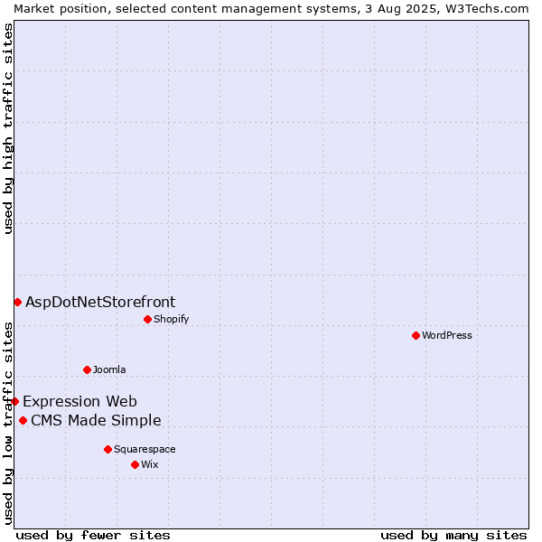Market position of CMS Made Simple vs. AspDotNetStorefront vs. Expression Web