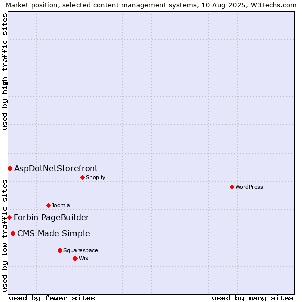 Market position of CMS Made Simple vs. AspDotNetStorefront vs. Forbin PageBuilder