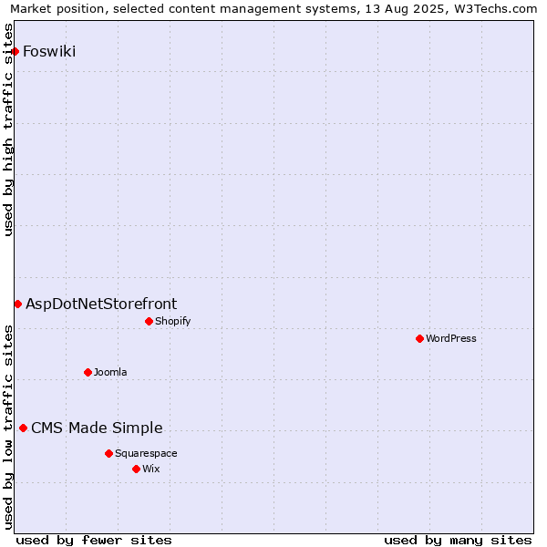 Market position of CMS Made Simple vs. AspDotNetStorefront vs. Foswiki