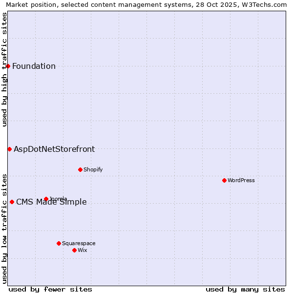 Market position of CMS Made Simple vs. AspDotNetStorefront vs. Foundation