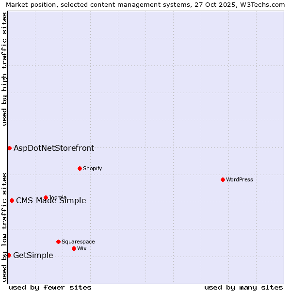 Market position of CMS Made Simple vs. AspDotNetStorefront vs. GetSimple