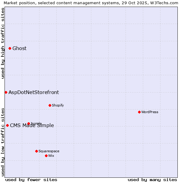 Market position of Ghost vs. CMS Made Simple vs. AspDotNetStorefront