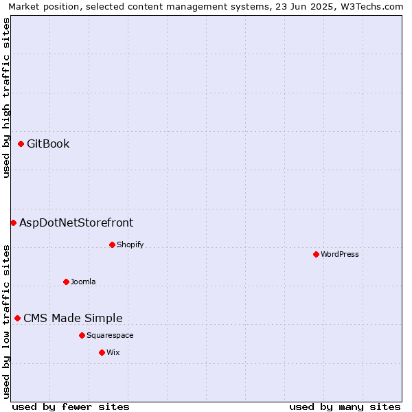 Market position of GitBook vs. CMS Made Simple vs. AspDotNetStorefront