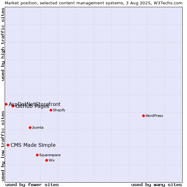 Market position of GitHub Pages vs. CMS Made Simple vs. AspDotNetStorefront