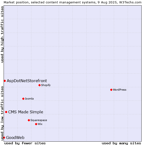 Market position of CMS Made Simple vs. AspDotNetStorefront vs. GoodWeb