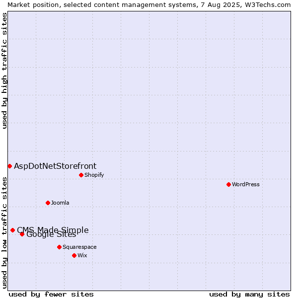 Market position of Google Sites vs. CMS Made Simple vs. AspDotNetStorefront