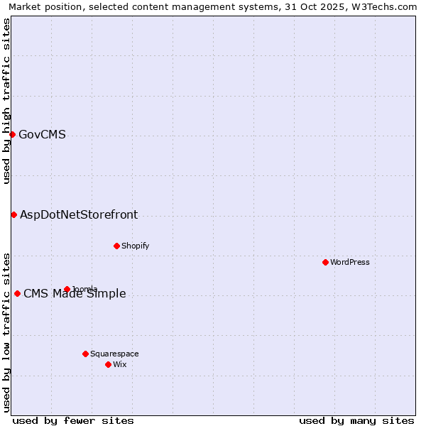 Market position of CMS Made Simple vs. AspDotNetStorefront vs. GovCMS