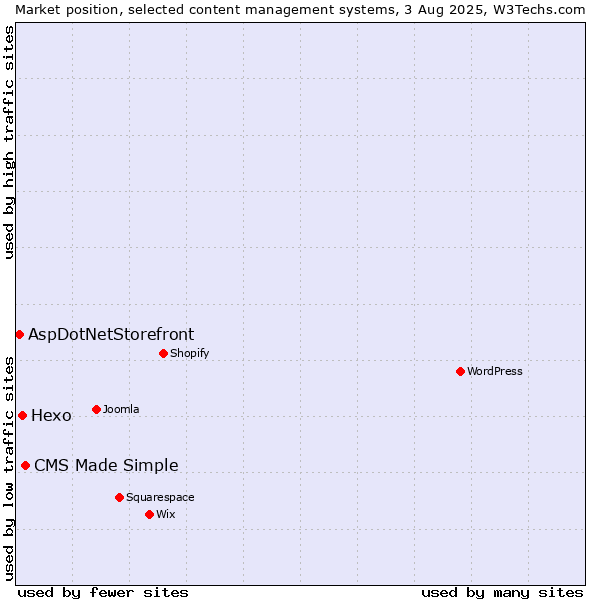 Market position of CMS Made Simple vs. Hexo vs. AspDotNetStorefront