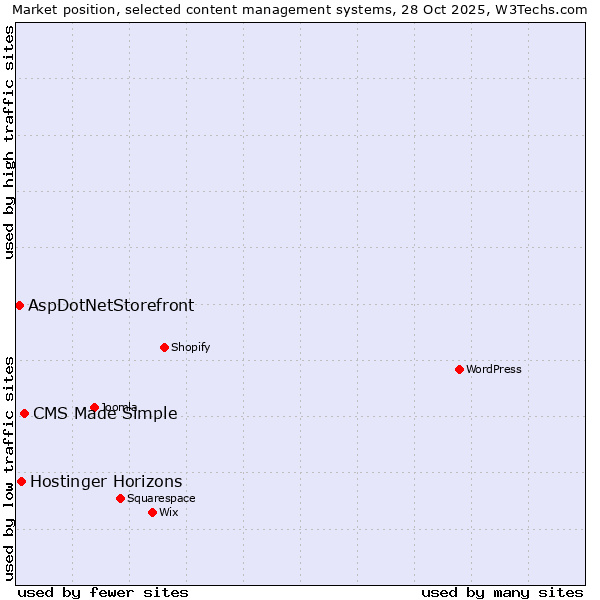 Market position of CMS Made Simple vs. Hostinger Horizons vs. AspDotNetStorefront