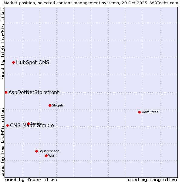 Market position of HubSpot CMS vs. CMS Made Simple vs. AspDotNetStorefront
