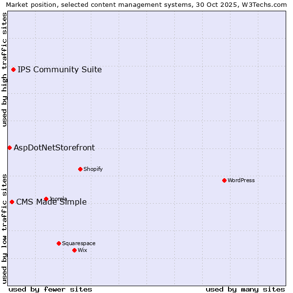 Market position of IPS Community Suite vs. CMS Made Simple vs. AspDotNetStorefront