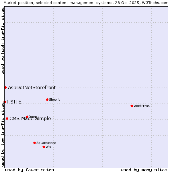 Market position of CMS Made Simple vs. AspDotNetStorefront vs. i-SITE
