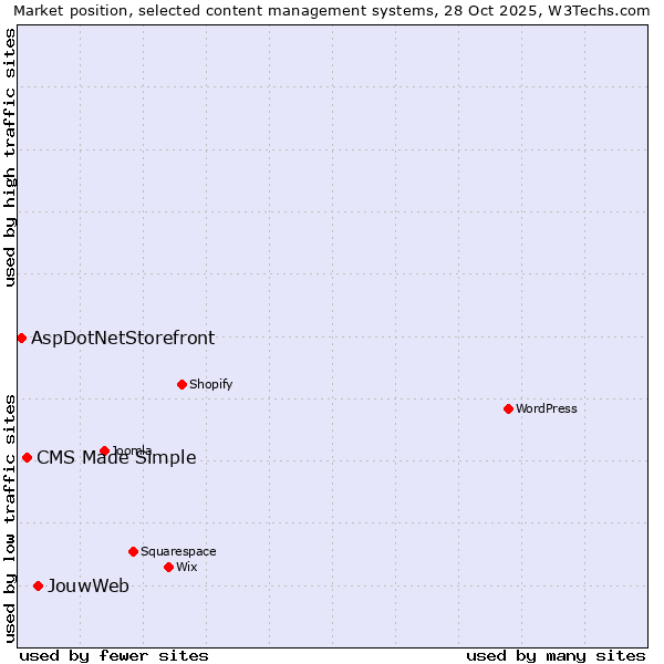 Market position of JouwWeb vs. CMS Made Simple vs. AspDotNetStorefront