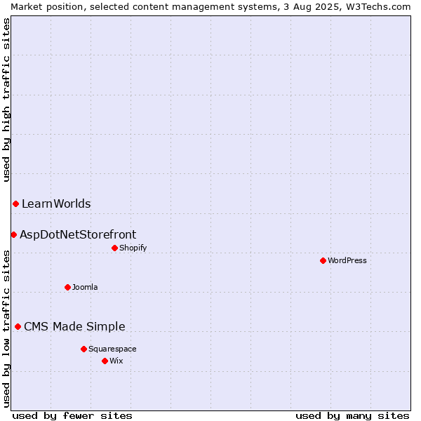 Market position of CMS Made Simple vs. LearnWorlds vs. AspDotNetStorefront