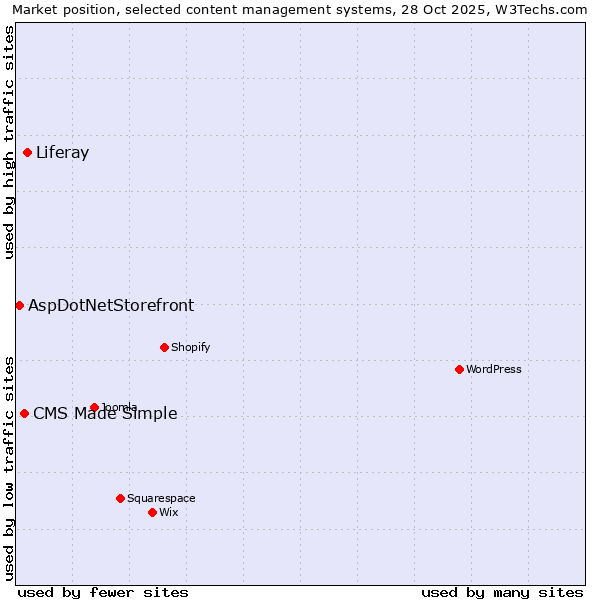Market position of Liferay vs. CMS Made Simple vs. AspDotNetStorefront
