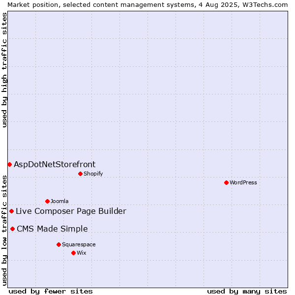 Market position of CMS Made Simple vs. Live Composer Page Builder vs. AspDotNetStorefront