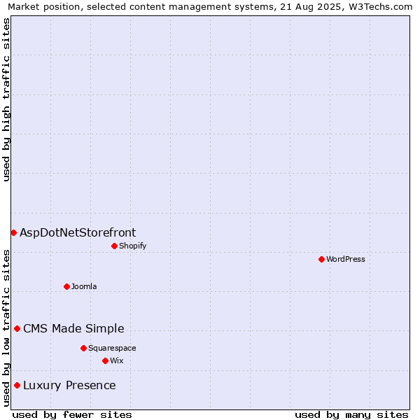 Market position of CMS Made Simple vs. Luxury Presence vs. AspDotNetStorefront