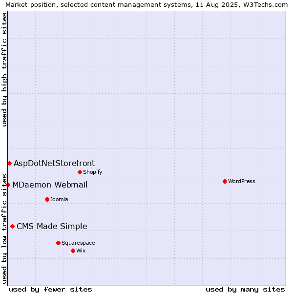 Market position of CMS Made Simple vs. AspDotNetStorefront vs. MDaemon Webmail