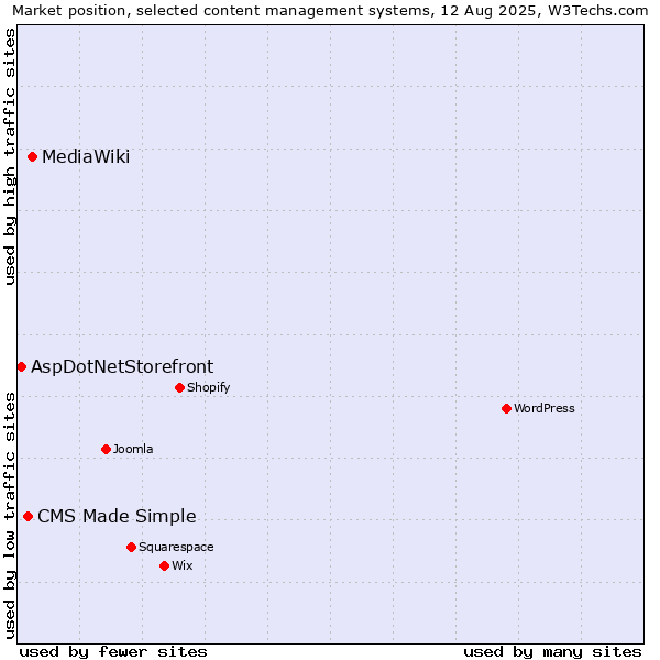 Market position of MediaWiki vs. CMS Made Simple vs. AspDotNetStorefront