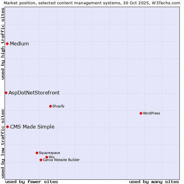 Market position of CMS Made Simple vs. Medium vs. AspDotNetStorefront