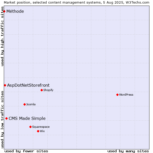 Market position of CMS Made Simple vs. AspDotNetStorefront vs. Méthode