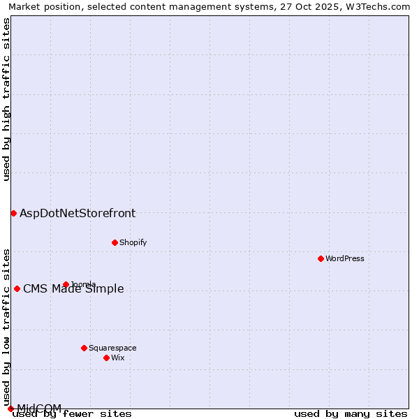 Market position of CMS Made Simple vs. AspDotNetStorefront vs. MidCOM