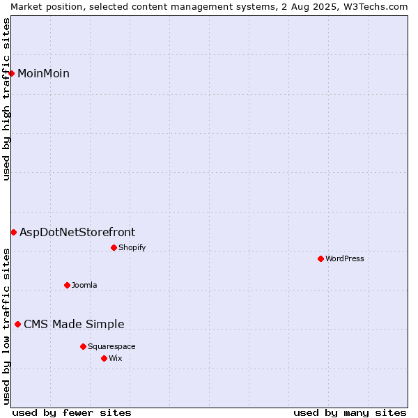 Market position of CMS Made Simple vs. AspDotNetStorefront vs. MoinMoin