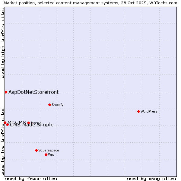 Market position of CMS Made Simple vs. AspDotNetStorefront vs. Mr CMS