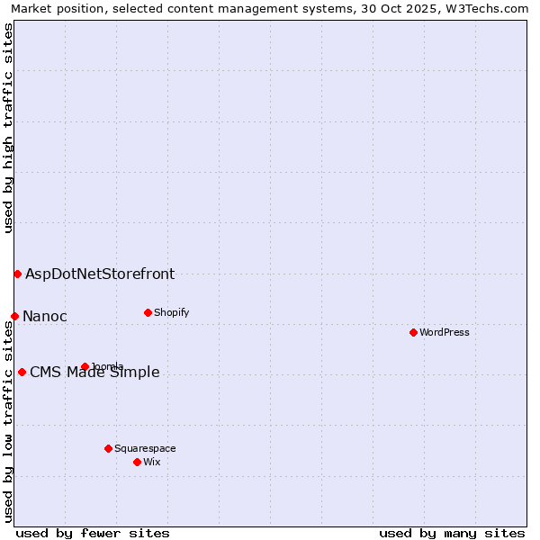 Market position of CMS Made Simple vs. AspDotNetStorefront vs. Nanoc