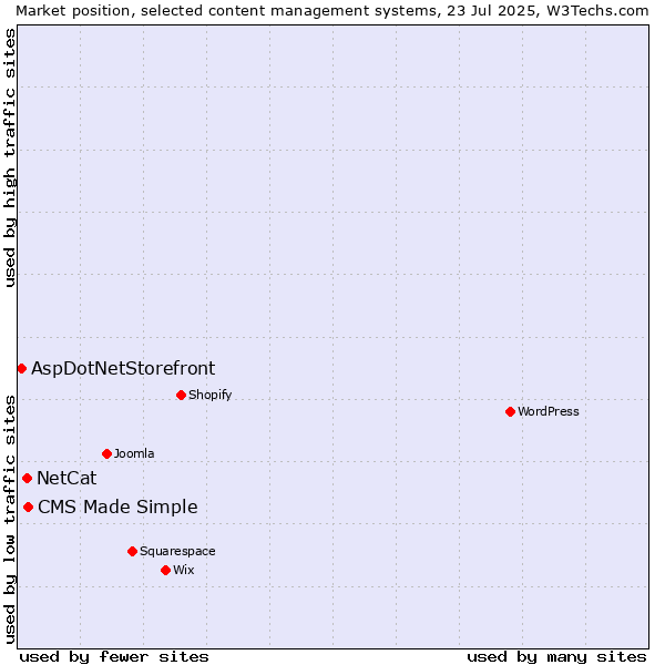 Market position of CMS Made Simple vs. NetCat vs. AspDotNetStorefront