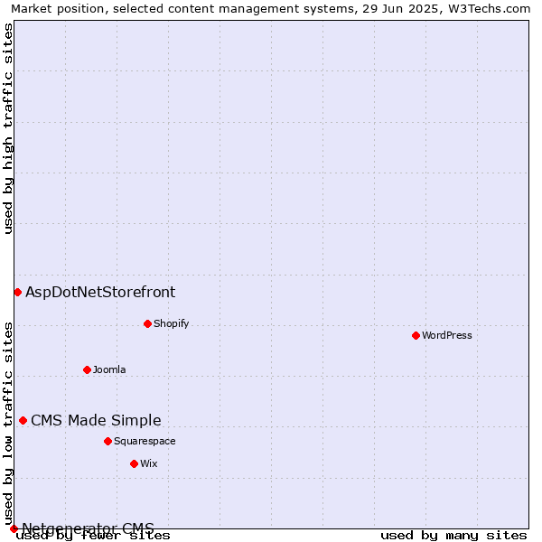 Market position of CMS Made Simple vs. AspDotNetStorefront vs. Netgenerator CMS