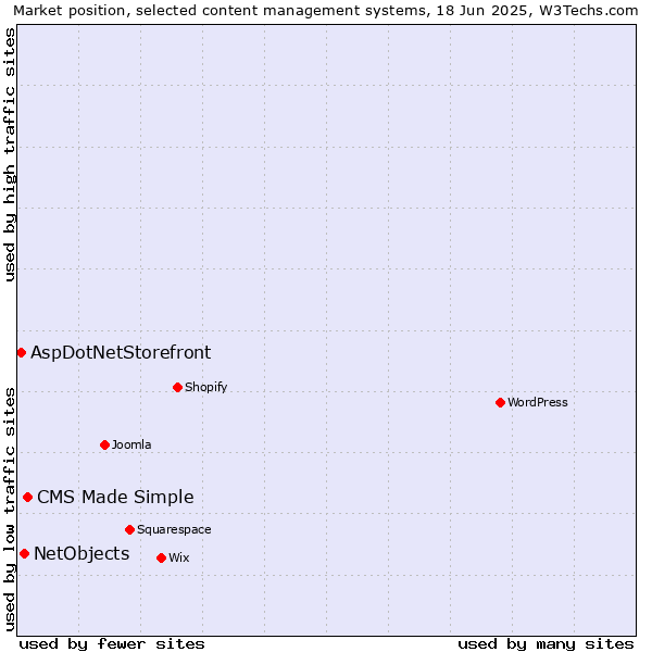 Market position of CMS Made Simple vs. NetObjects vs. AspDotNetStorefront