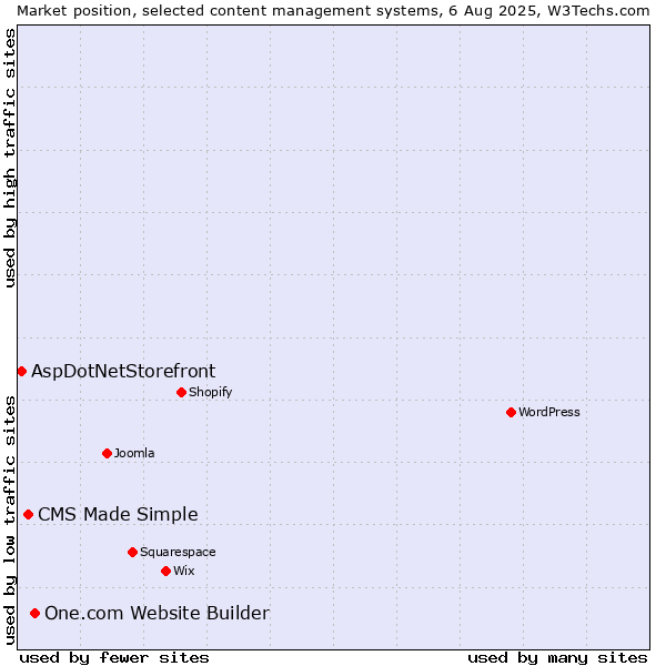 Market position of One.com Website Builder vs. CMS Made Simple vs. AspDotNetStorefront