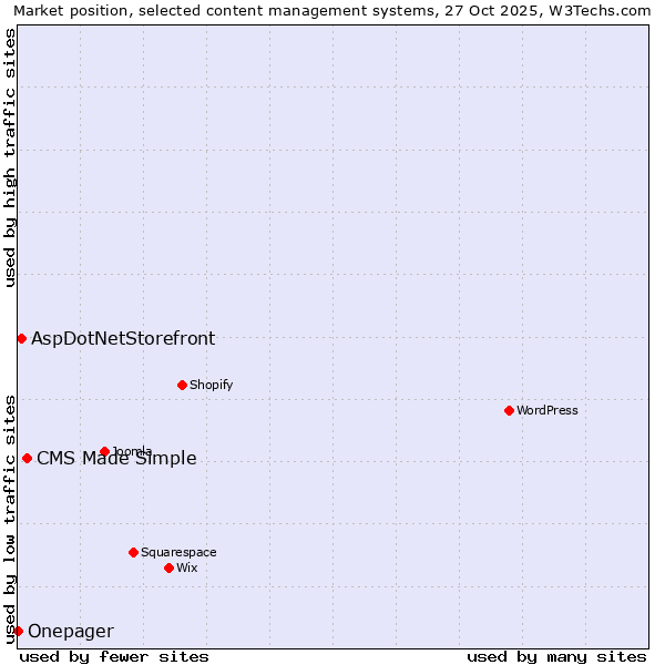 Market position of CMS Made Simple vs. AspDotNetStorefront vs. Onepager