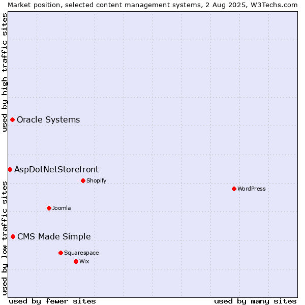 Market position of CMS Made Simple vs. Oracle Systems vs. AspDotNetStorefront
