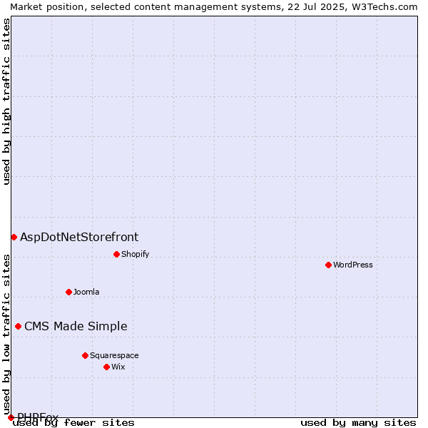 Market position of CMS Made Simple vs. AspDotNetStorefront vs. PHPFox