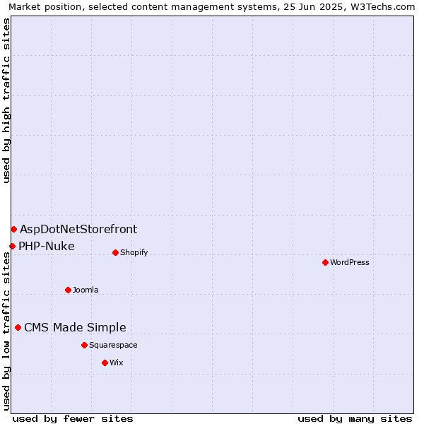 Market position of CMS Made Simple vs. AspDotNetStorefront vs. PHP-Nuke