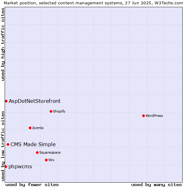 Market position of CMS Made Simple vs. AspDotNetStorefront vs. phpwcms