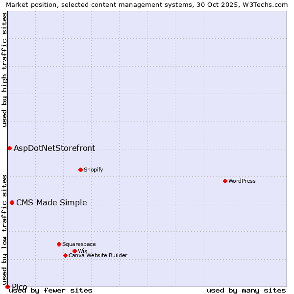 Market position of CMS Made Simple vs. AspDotNetStorefront vs. Pico