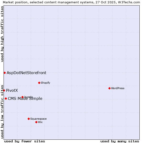 Market position of CMS Made Simple vs. AspDotNetStorefront vs. PivotX