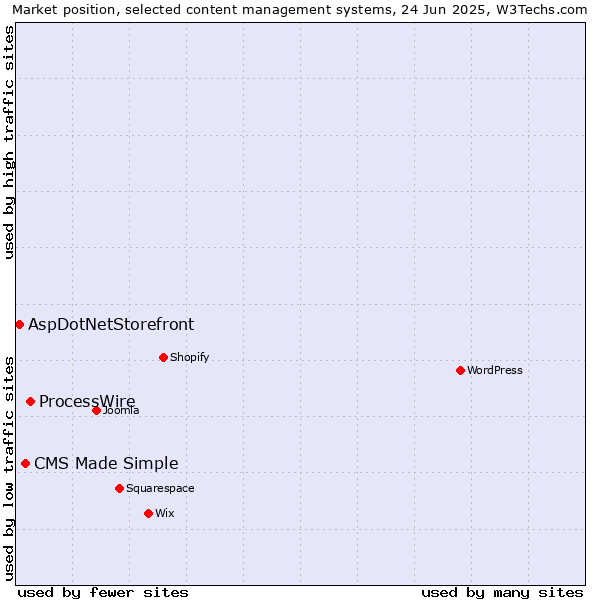 Market position of ProcessWire vs. CMS Made Simple vs. AspDotNetStorefront