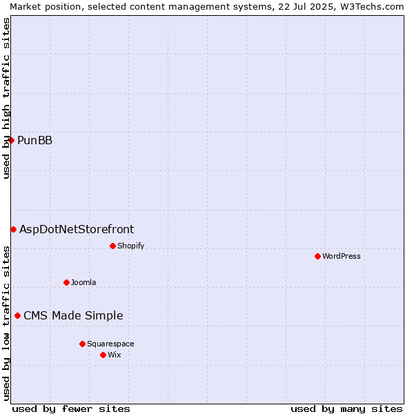 Market position of CMS Made Simple vs. AspDotNetStorefront vs. PunBB