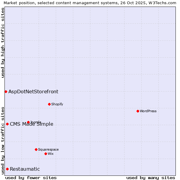 Market position of CMS Made Simple vs. Restaumatic vs. AspDotNetStorefront