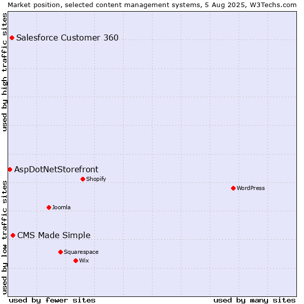 Market position of CMS Made Simple vs. Salesforce Customer 360 vs. AspDotNetStorefront